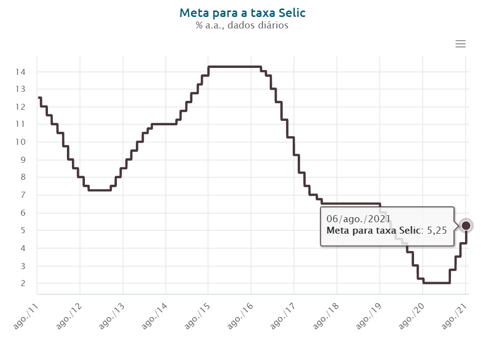 Gráfico Histórico da Taxa Selic - Agosto 2021