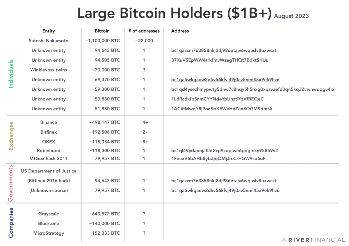 Maiores detentores de Bitcoin